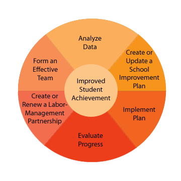 Improvement Process Wheel