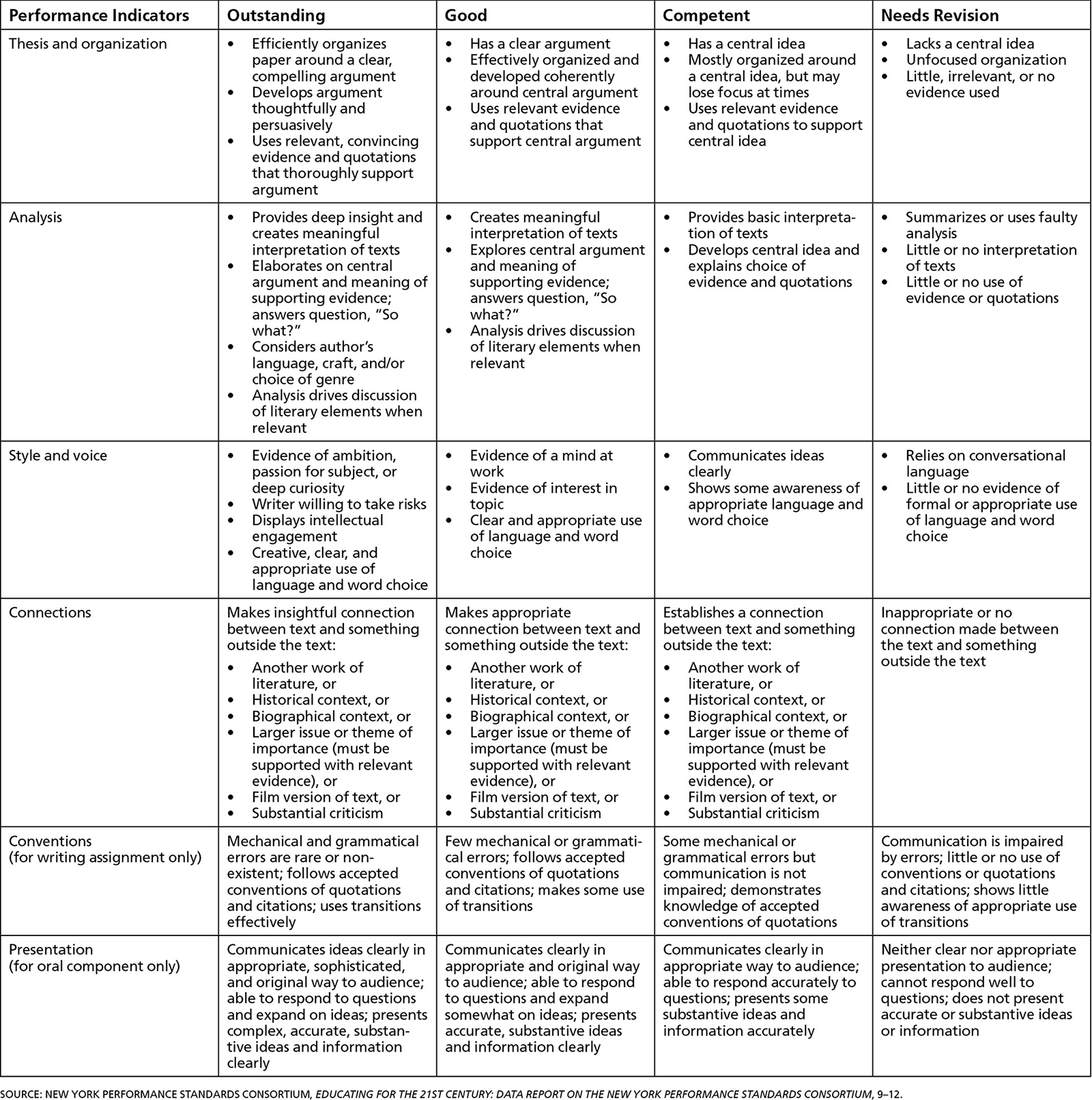 Sample Performance Task And Rubric