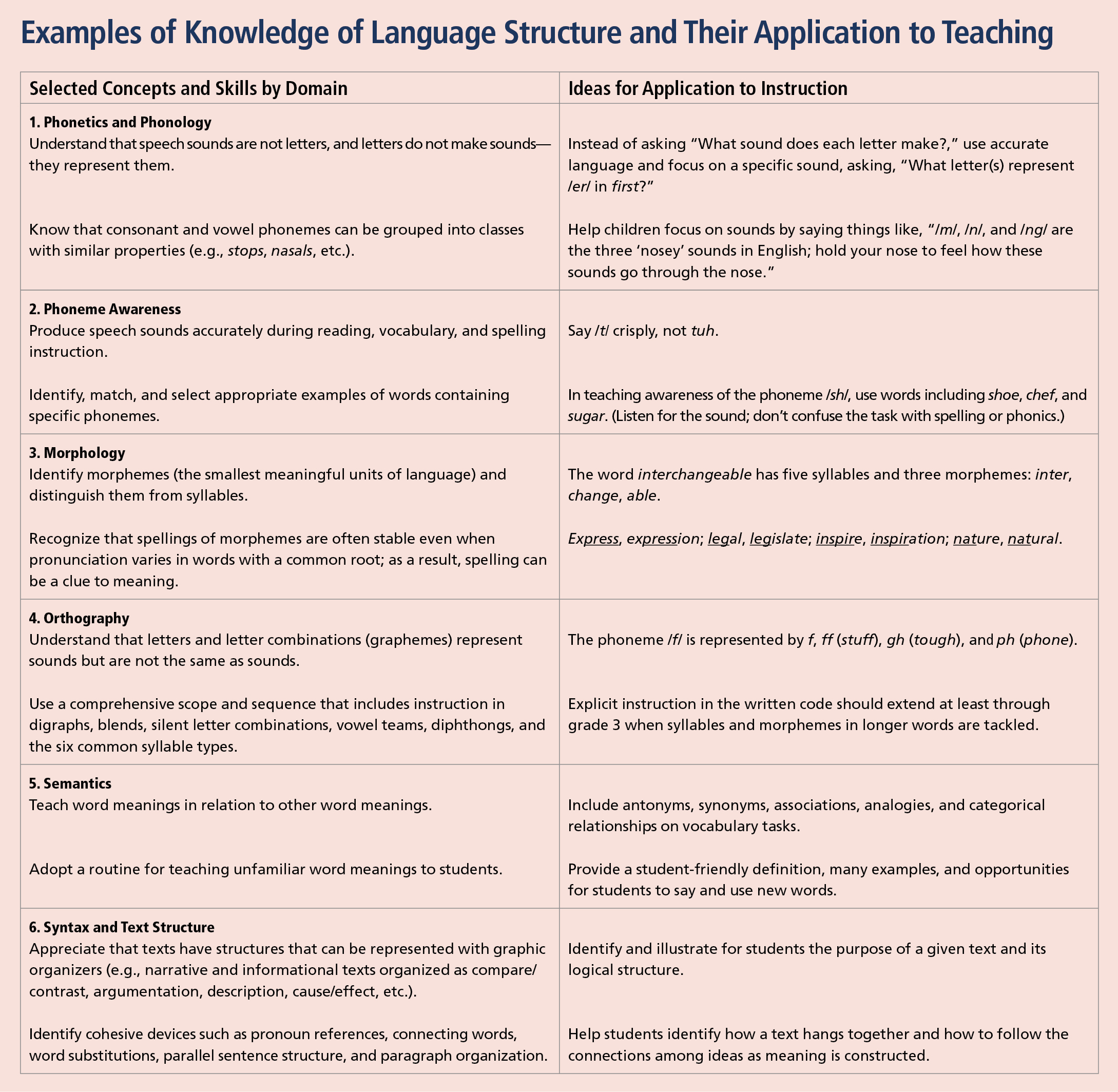 Overview of the linguistic domain of morphology with the English