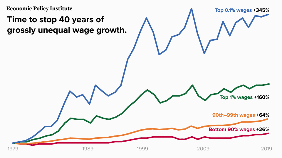 Gráfico: Es hora de detener 40 años de crecimiento salarial extremadamente desigual.