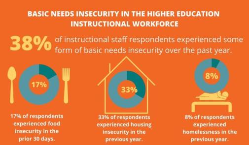 Basic needs insecurity in higher ed graphic