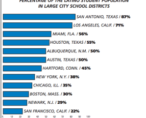 Closing the Achievement Gap: Focus on Latino Students 