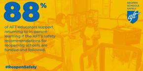 88% of AFT educators support returning to in-person learning if the AFT's safety recommendations for reopening schools are funded and followed.