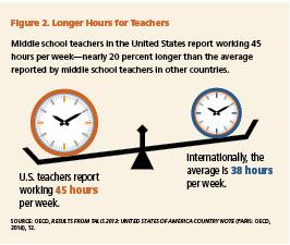 Figura 2. Horas más largas para maestros