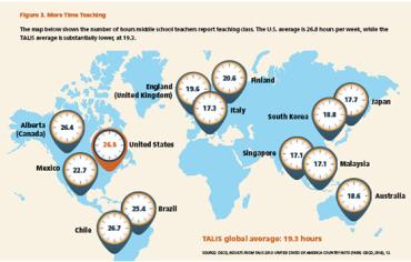 Figure 3. More Time Teaching