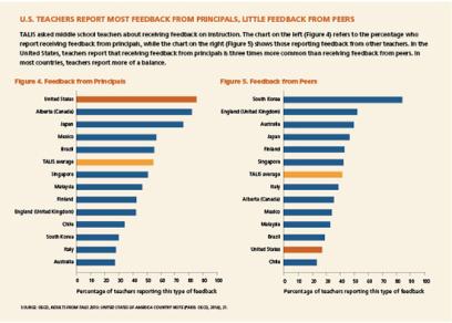 U.S. Teachers Report Most Feedback from Principals, Little Feedback from Peers