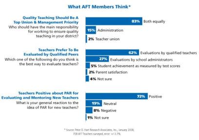 What AFT Members Think 