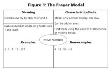 The Frayer Model