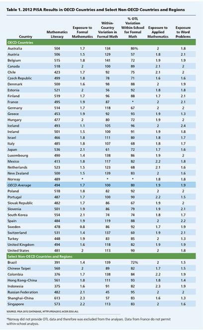 Tabla 1: Resultados de 2012 PISA en países de la OCDE y países y regiones seleccionados que no pertenecen a la OCDE