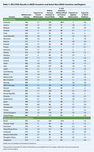 Table 1: 2012 PISA Results in OECD Countries and Select Non-OECD Countries and Regions