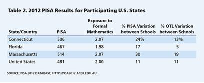 Tabla 2: Resultados de 2012 PISA para los Estados Unidos participantes
