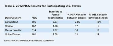 Tabla 2: Resultados de 2012 PISA para los Estados Unidos participantes