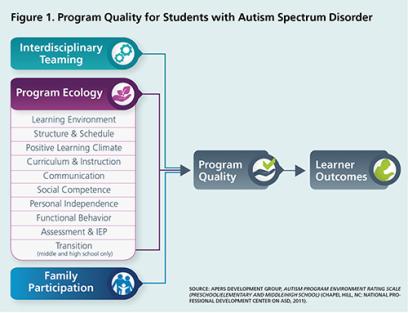 Figura 1: Calidad del programa para estudiantes con trastorno del espectro autista