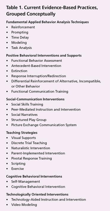 Table 1: Current Evidence-Based Practices, Grouped Conceptually