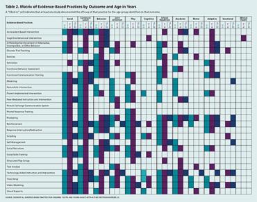 Tabla 2: Matriz de prácticas basadas en evidencia por resultado y edad en años