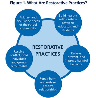 Figura 1: ¿Qué son las prácticas restaurativas?