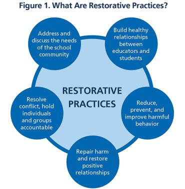 Figure 1: What Are Restorative Practices?