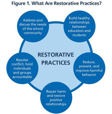 Figure 1: What Are Restorative Practices?