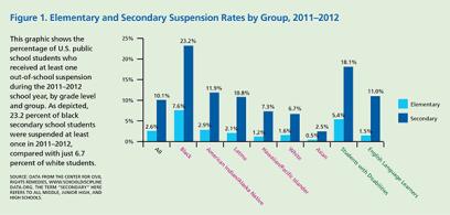 Figura 1: Tasas de suspensión primaria y secundaria por grupo, 2011-2012