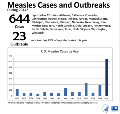 Measles Cases and Outbreaks 2014