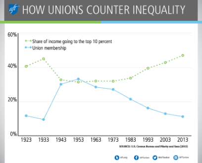 How unions counter inequality graph