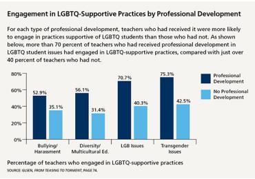 Engagement in LGBTQ-Supportive Practices by Professional Development