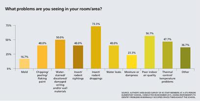 What problems are you seeing in your room/area?