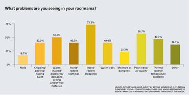 What problems are you seeing in your room/area?