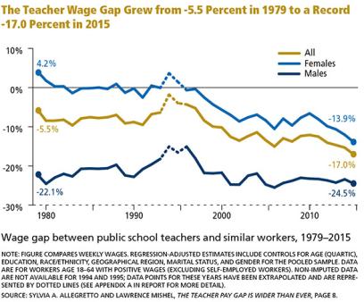 The Teacher Wage Gap Grew from -5.5 Percentin 1979 to a Record -17.0 Percent in 2015