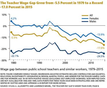 La brecha salarial del maestro pasó de -5.5 Percentin 1979 a un récord -17.0 Percent en 2015