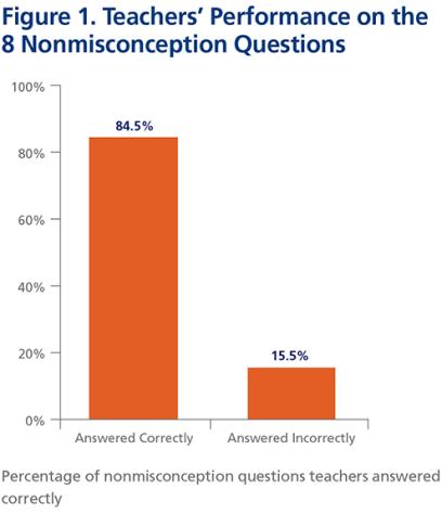 Figure 1. Teachers' Performance on the 8 Nonmisconception Questions
