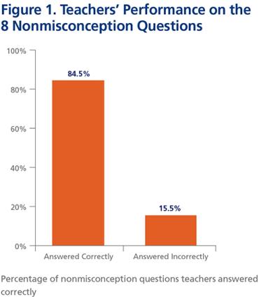 Figura 1. Desempeño de los docentes en las 8 preguntas no erróneas