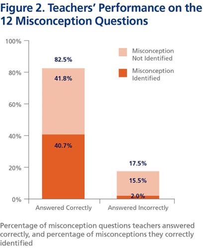 Figure 2. Teachers' Performance on the 12 Misconception Questions