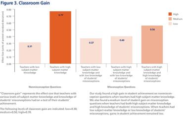 Figure 3. Classroom Gain