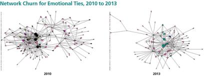 Network Churn for Emotional Ties, 2010 to 2013