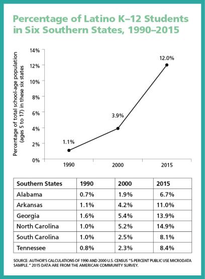 Porcentaje de estudiantes latinos de K – 12 en seis estados del sur, 1990 – 2015