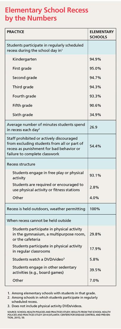  Elementary School Recess by the Numbers