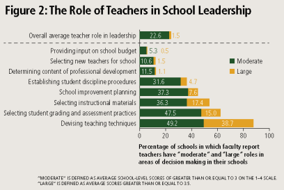 Figura 2: El papel de los docentes en el liderazgo escolar