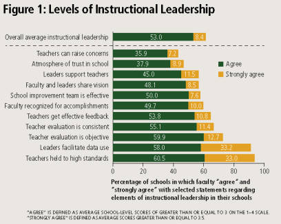 Figure 1: Levels of Instructional Leadership