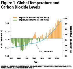 Figura 1: Temperatura global y niveles de dióxido de carbono