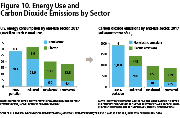 Figure 10: Energy Use and Carbon Dioxide Emissions by Sector