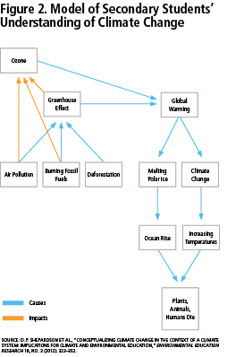 Figure 2: Model of Secondary Students' Understanding of Climate Change