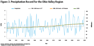 Figure 3: Precipitation Record for the Ohio Valley Region