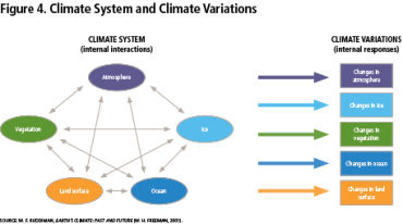 Figure 4: Climate System and Climate Variations