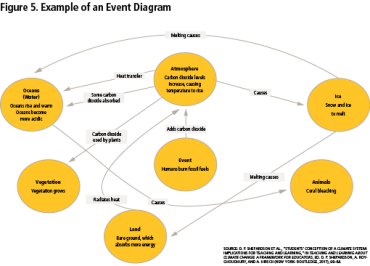 Figura 5: ejemplo de un diagrama de evento