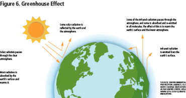 Figure 6: Greenhouse Effect