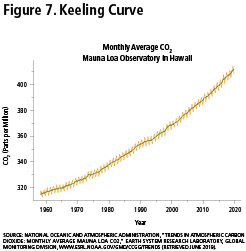 Figure 7: Keeling Curve