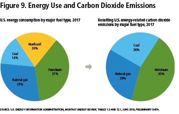 Figura 9: uso de energía y emisiones de dióxido de carbono