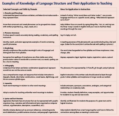 table: Examples of Knowledge of Language Structure and Their Application to Teaching