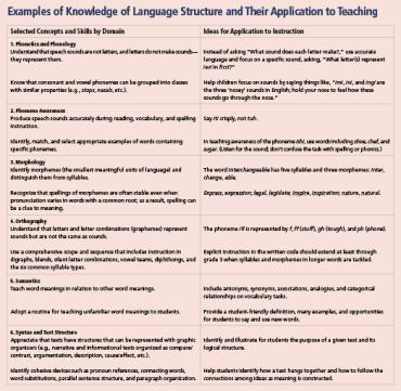 table: Examples of Knowledge of Language Structure and Their Application to Teaching